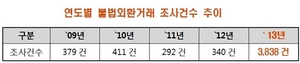 [NSP PHOTO]지난해, 불법외환거래 3838건…금감원,기획·테마조사·공동검사 강화