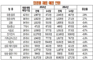 [NSP PHOTO]올해 500대 기업, 대졸 채용 3만902명…유통·정유↑ 건설·섬유↓