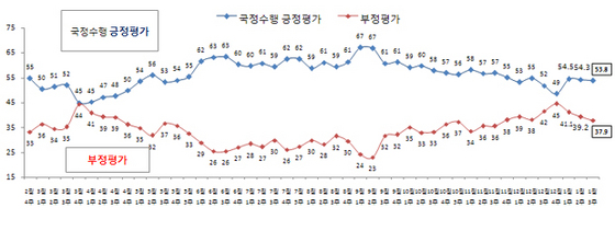 NSP통신-(자료=리얼미터 제공)