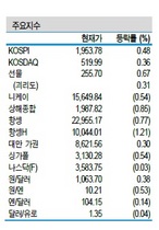 [NSP PHOTO]증시동향, 중국 GDP성장률 7.7% 기록 경기 우려감 약화…AI관련주 전략