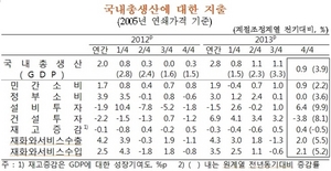 [NSP PHOTO]지난해, 실질 국내총생산 3년 만에 반등…전년 比 2.8%↑