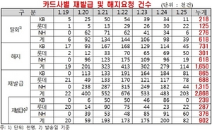 [NSP PHOTO]정보유출카드3사, 탈회62만명…카드해지·재발급요청각165만· 287만건