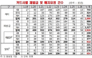 [NSP PHOTO]정보유출카드3사, 탈회63만4천명…카드해지·재발급요청 각169만·292만건