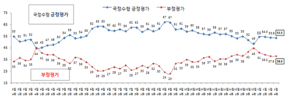 NSP통신-(자료=리얼미터 제공)