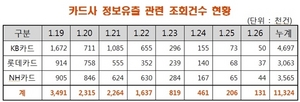 [NSP PHOTO]정보유출 카드3사, 누적 조회건수 1132만 건…금감원, 감소 추세