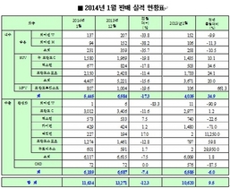 [NSP PHOTO]쌍용차, 1월 1만 1634대 판매…내수 5445대 수출 6189대