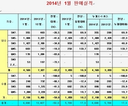 [NSP PHOTO]르노삼성, 1월 총 6700대 판매량 기록…전년동기比 17.3%↑