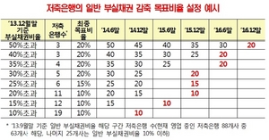 [NSP PHOTO]금감원, 저축은행 부실채권 조기 감축 추진