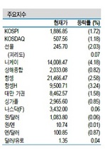 [NSP PHOTO]증시동향, G2 실물경기 불안심리 확대…증시 급락