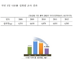 [NSP PHOTO]정부, 건강삼삼급식소 지정 운영…국민 나트륨 섭취량 20%저감 목표