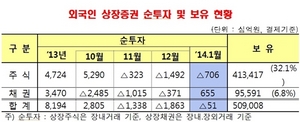 [NSP PHOTO]1월 외국인 증권투자 총 1천억원 순유출 …509조원 상장증권 보유