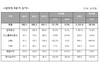 [NSP PHOTO]김상헌 대표, 해외시장 무대로 더 큰 성장에 집중…4분기 라인매출 232.2%↑