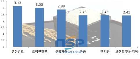 NSP통신-쌀 구입시 주요 고려사항 (자료=한국소비자원 제공)