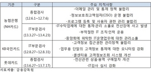 [NSP PHOTO]강기정 의원, 카드3사 정보유출 직전 금감원 개인정보보호 부실 지적