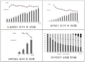 [NSP PHOTO]온라인광고시장 모바일·동영상 주도 16%성장…올해 36%↑전망