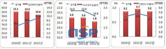 NSP통신-2012년 사교육비조사 결과/통계청 자료 (이석형)