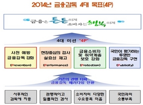 [NSP PHOTO]금감원, 사전예방·현장중심 감독·검사·혁신 업무계획 발표