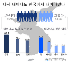 [NSP PHOTO]국민 56.9% 다시 태어난다면 한국인은 싫다