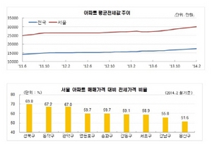 [NSP NEWS Image]2월 서울아파트 전세값 평균 3억원 넘어서…전월比 350만원↑