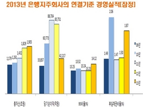 [NSP PHOTO]지난해, 은행지주사 총자산 1905조원…당기순이익 4조2천억원 전년比 50%↓