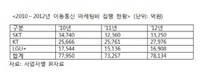 [NSP PHOTO]이동통신시장 이대로 좋은가?...① SKT 점유율 50% 보조금경쟁 희망 없다