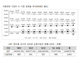 [NSP PHOTO]이동통신시장 이대로 좋은가?...② SKT 점유율 50% 시장 고착화, 요금인하·서비스 혁신 요원