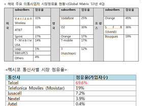 [NSP PHOTO]이동통신시장 이대로 좋은가?...③ 이통 혁신서비스 막는 50% 독점 해외처럼 강력규제 필요