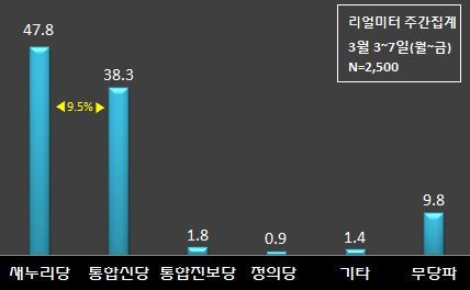 NSP통신-(자료=리얼미터 제공)