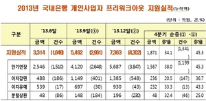 [NSP PHOTO]지난해 개인사업자 프리워크아웃 7363억 원 지원…건당 1억7000만 원