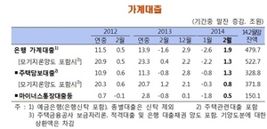 [NSP PHOTO]2월, 가계대출 증가 전환…전월 比 1조 9000억 원↑