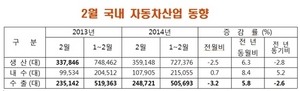 [NSP PHOTO]1~2월, 자동차생산 72만 7376대 누적재고 6628대