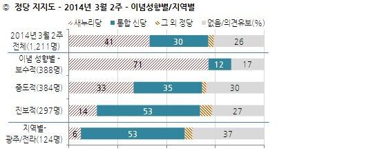 NSP통신-(자료=한국갤럽 제공)