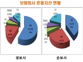 [NSP PHOTO]지난해 보험사 운용자산이익률 4.4%…이자율차 역마진