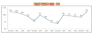 [NSP PHOTO]2분기 기업경기전망지수 111 3년만에 최고치 …전분기 比 19p↑