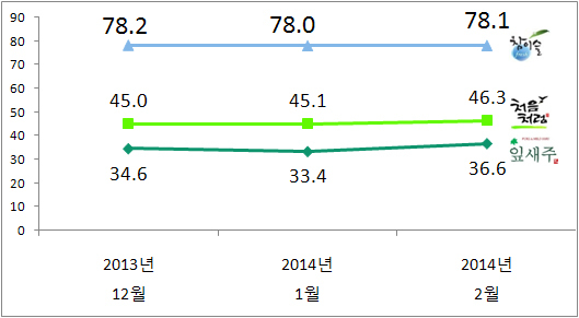 NSP통신-(자료=리얼미터 제공)