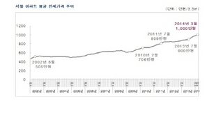 [NSP PHOTO]서울 아파트 전셋값 33당 1000만원 돌파 사상 처음