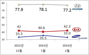 [NSP PHOTO]현대차, 자동차회사 브랜드 1위...기아자동차 반등