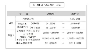 [NSP PHOTO]국민연금 급여액 4월부터 1.3% 인상…상한액 408만원으로 상향