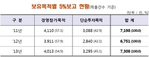 [NSP PHOTO]지난해, 상장법인 5%보고·의결권대리행사 권유↑…공개매수↓