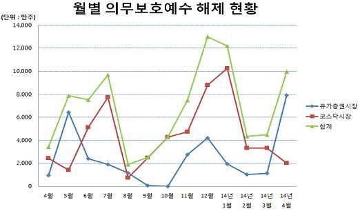 NSP통신-월별 의무보호예수 해제 현황. (자료=한국예탁결제원 제공)