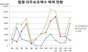 [NSP PHOTO]4월중 15개사 9900만주 매각제한 해제