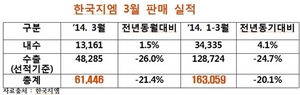 [NSP PHOTO]한국지엠, 3월 내수판매 3만 4335대…전년 동기 比 4.1%↑