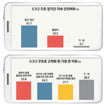 [NSP PHOTO]이통 가입자, 現 5(SKT):3(LGU+):2(KT) 시장점유 구조 개선필요