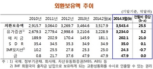 [NSP PHOTO]3월 외환보유액 3543억4천만 달러 사상최대…9개월 연속 경신