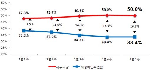 NSP통신-(자료=리얼미터 제공)