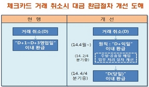 [NSP PHOTO]체크카드 거래취소 시 당일 환급