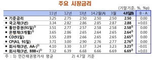 [NSP PHOTO]3월 금융시장, 국고채 금리·주가 하락후 반등…자금흐름, 수신폭 감소전환