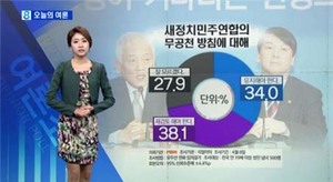 [NSP PHOTO]국민 38% 새정연, 무공천 방침 재검토해야...34% 무공천 방침 유지해야