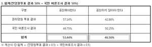 [NSP PHOTO]새정치연합, 기초 정당공천 찬성 53.44%…정당공천 최종 결정