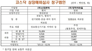 [NSP PHOTO]신화콘텍·창해에탄올, 코스닥 상장예비심사 청구